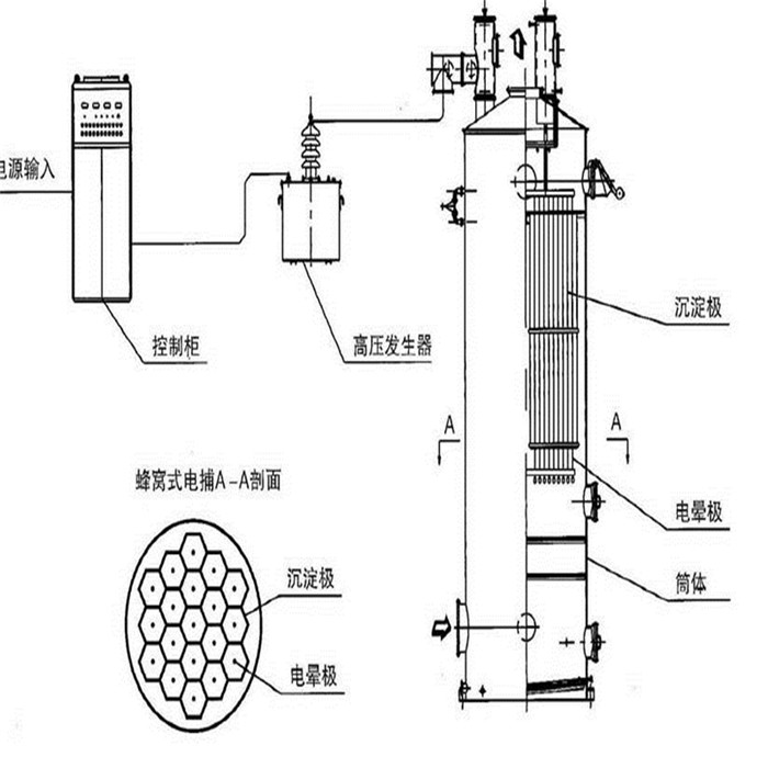 電捕焦油器結構圖，德佳環保