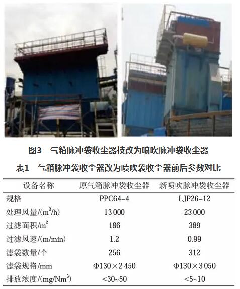 PPC64-4氣箱脈沖布袋式除塵器為例，技改前后參數比較